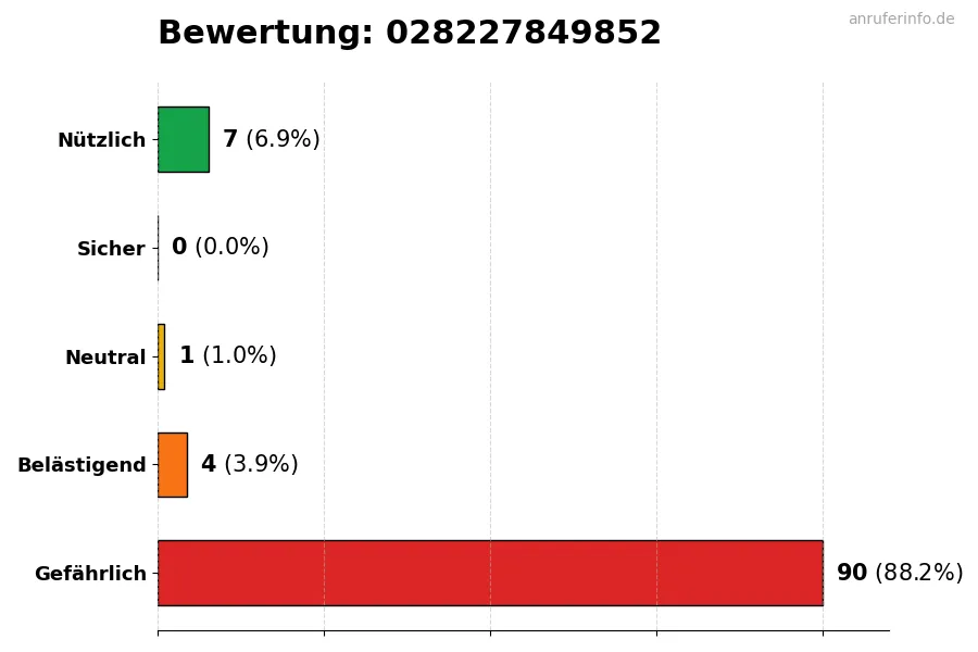 Diagramm, das die Benutzerbewertungen auf einer Skala von 1 bis 5 für die Nummer 028227849852 darstellt