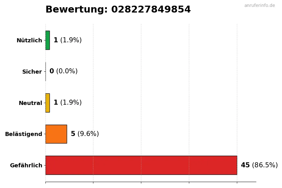 Diagramm, das die Benutzerbewertungen auf einer Skala von 1 bis 5 für die Nummer 028227849854 darstellt