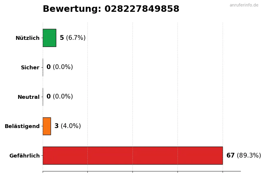 Diagramm, das die Benutzerbewertungen auf einer Skala von 1 bis 5 für die Nummer 028227849858 darstellt