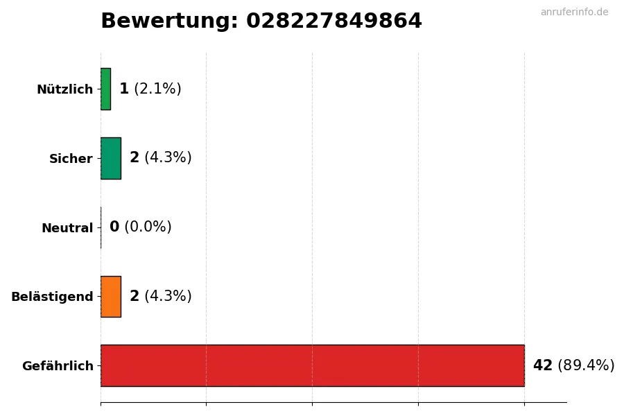 Diagramm, das die Benutzerbewertungen auf einer Skala von 1 bis 5 für die Nummer 028227849864 darstellt