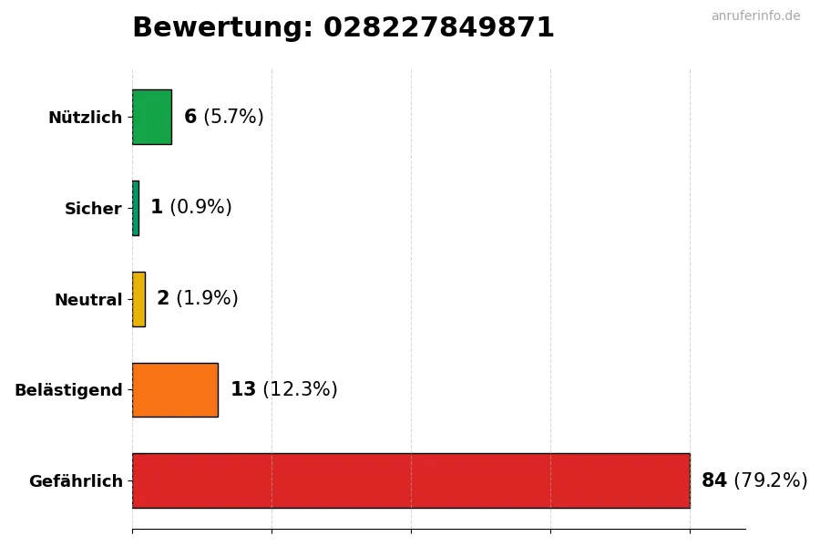 Diagramm, das die Benutzerbewertungen auf einer Skala von 1 bis 5 für die Nummer 028227849871 darstellt