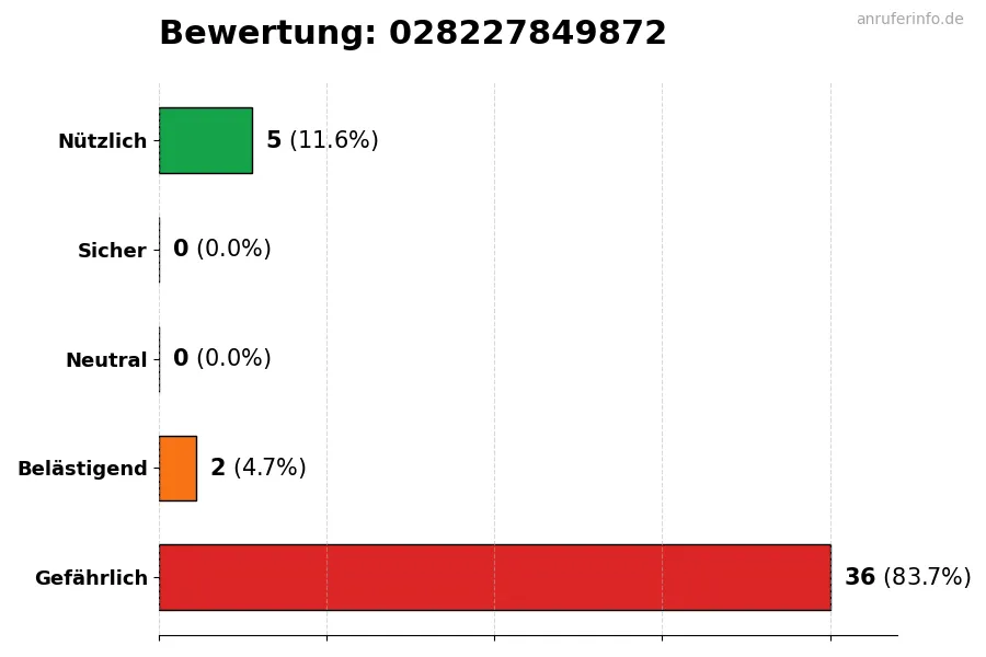 Diagramm, das die Benutzerbewertungen auf einer Skala von 1 bis 5 für die Nummer 028227849872 darstellt