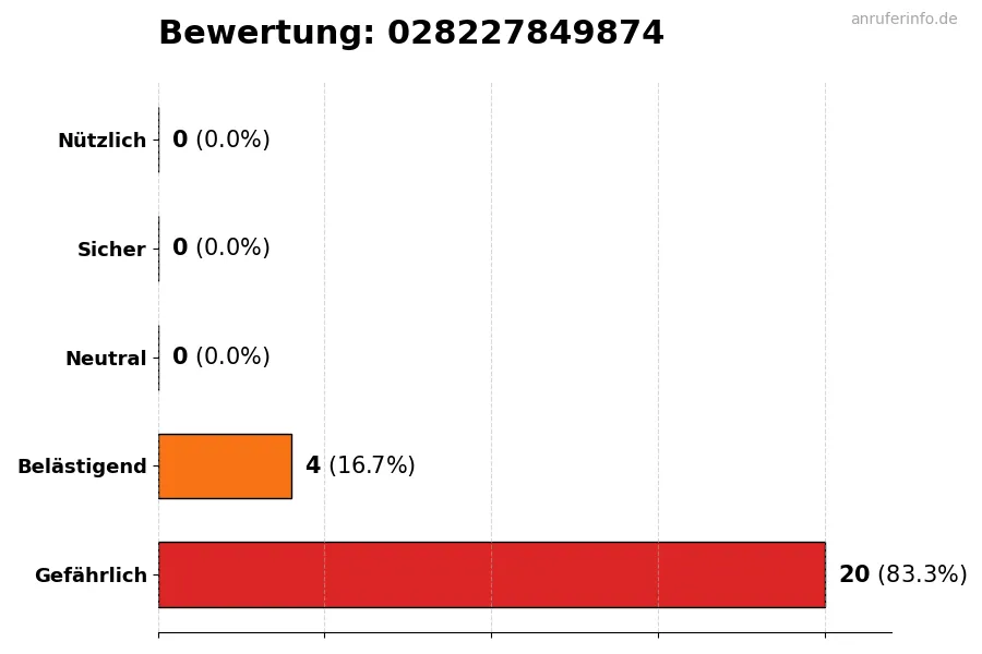 Diagramm, das die Benutzerbewertungen auf einer Skala von 1 bis 5 für die Nummer 028227849874 darstellt
