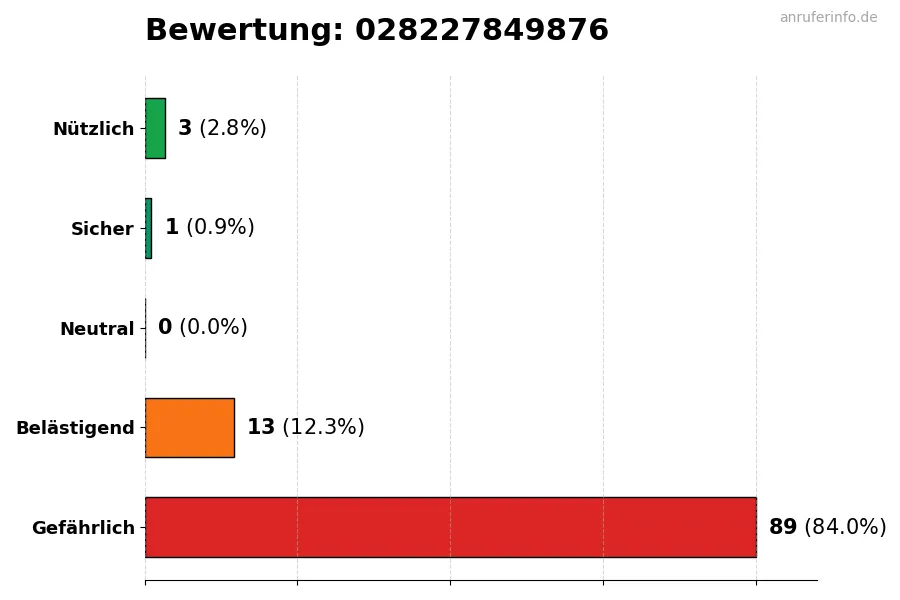 Diagramm, das die Benutzerbewertungen auf einer Skala von 1 bis 5 für die Nummer 028227849876 darstellt