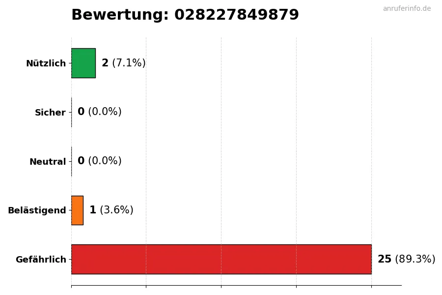 Diagramm, das die Benutzerbewertungen auf einer Skala von 1 bis 5 für die Nummer 028227849879 darstellt