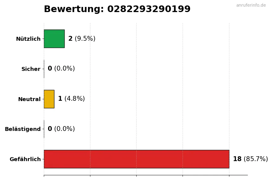 Diagramm, das die Benutzerbewertungen auf einer Skala von 1 bis 5 für die Nummer 0282293290199 darstellt