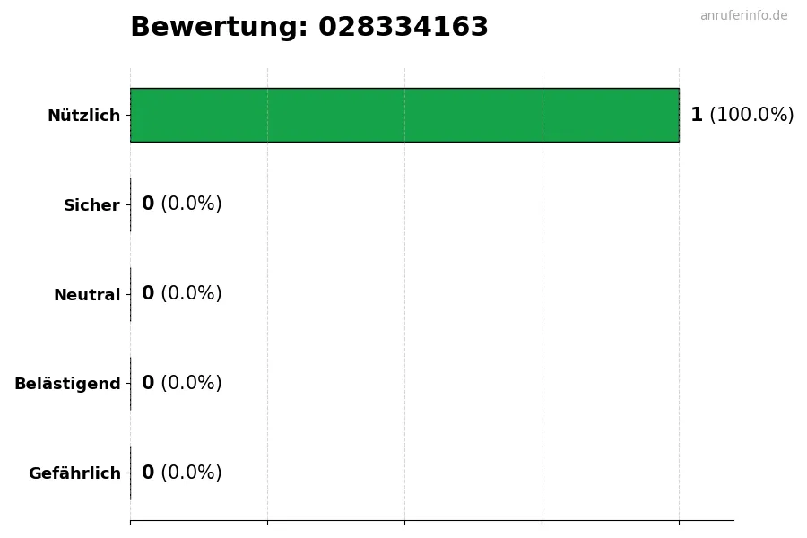 Diagramm, das die Benutzerbewertungen auf einer Skala von 1 bis 5 für die Nummer 028334163 darstellt