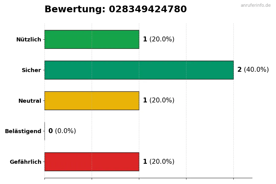 Diagramm, das die Benutzerbewertungen auf einer Skala von 1 bis 5 für die Nummer 028349424780 darstellt
