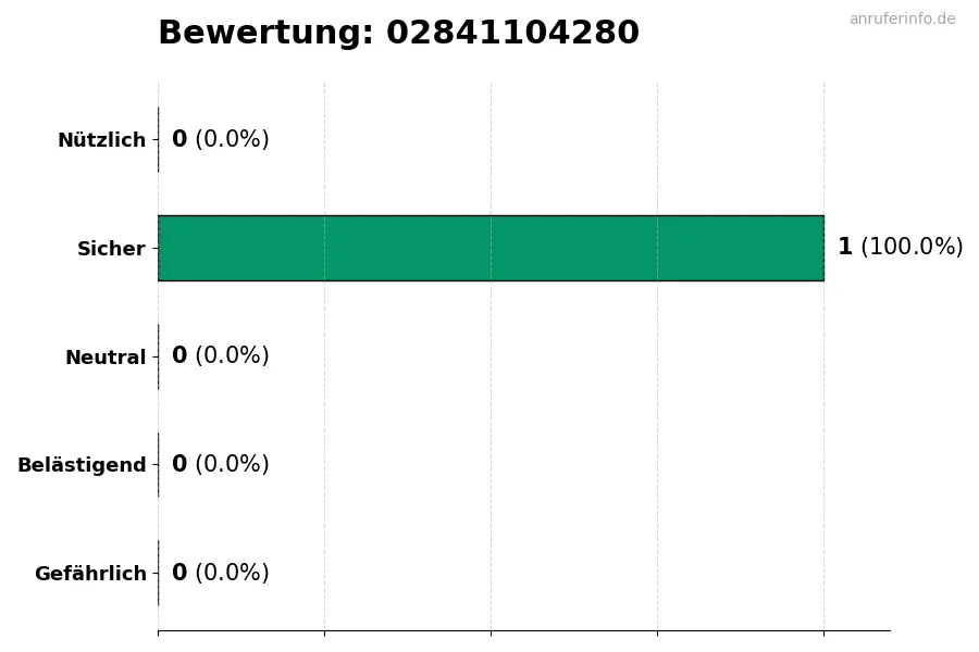 Diagramm, das die Benutzerbewertungen auf einer Skala von 1 bis 5 für die Nummer 02841104280 darstellt