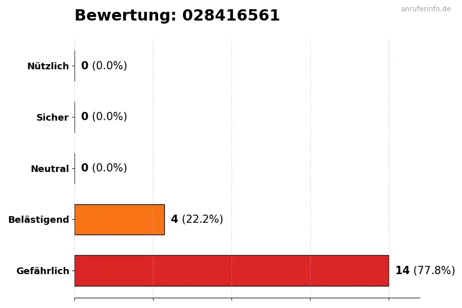 Diagramm, das die Benutzerbewertungen auf einer Skala von 1 bis 5 für die Nummer 028416561 darstellt