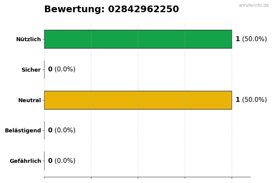 Diagramm, das die Benutzerbewertungen auf einer Skala von 1 bis 5 für die Nummer 02842962250 darstellt