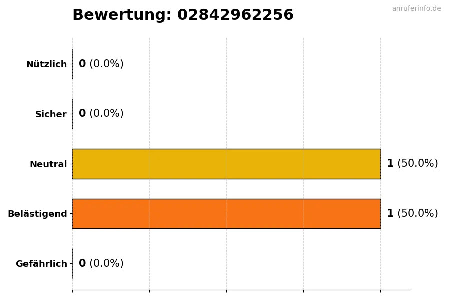 Diagramm, das die Benutzerbewertungen auf einer Skala von 1 bis 5 für die Nummer 02842962256 darstellt