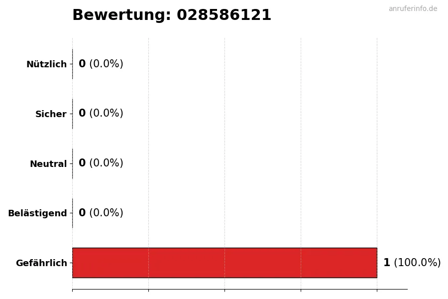 Diagramm, das die Benutzerbewertungen auf einer Skala von 1 bis 5 für die Nummer 028586121 darstellt