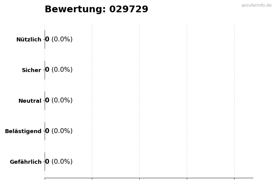 Diagramm, das die Benutzerbewertungen auf einer Skala von 1 bis 5 für die Nummer 029729 darstellt