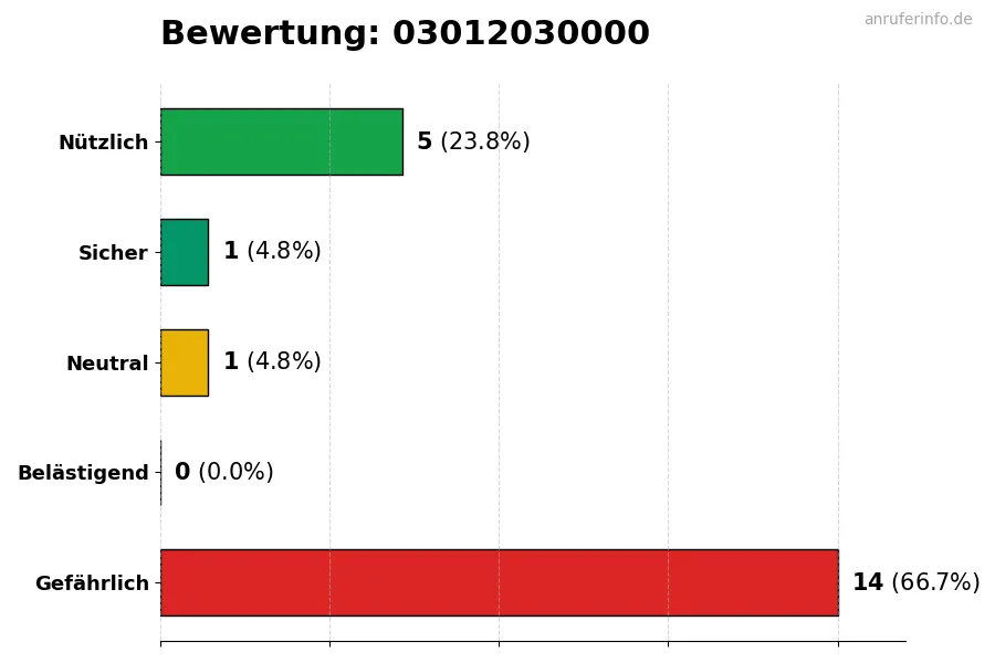 Diagramm, das die Benutzerbewertungen auf einer Skala von 1 bis 5 für die Nummer 03012030000 darstellt