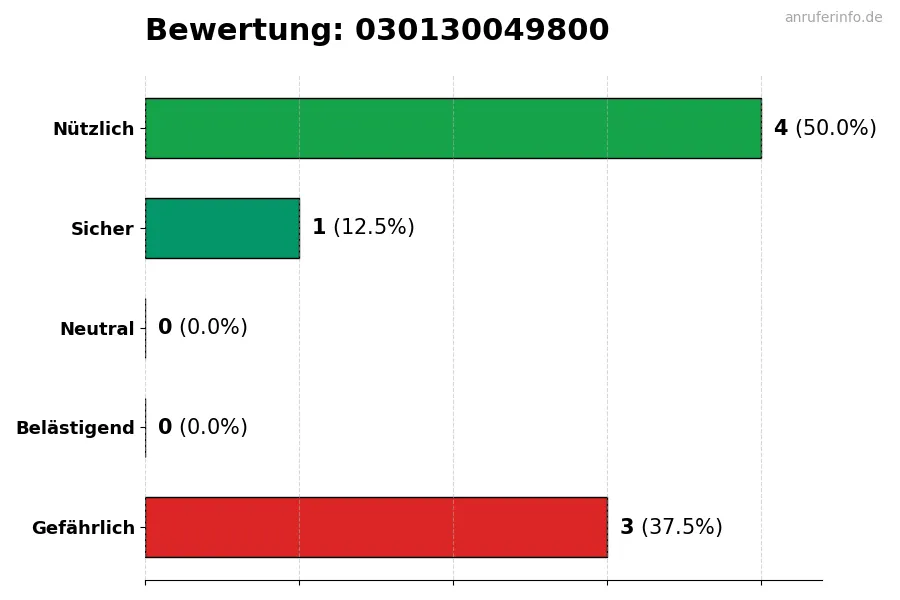 Diagramm, das die Benutzerbewertungen auf einer Skala von 1 bis 5 für die Nummer 030130049800 darstellt