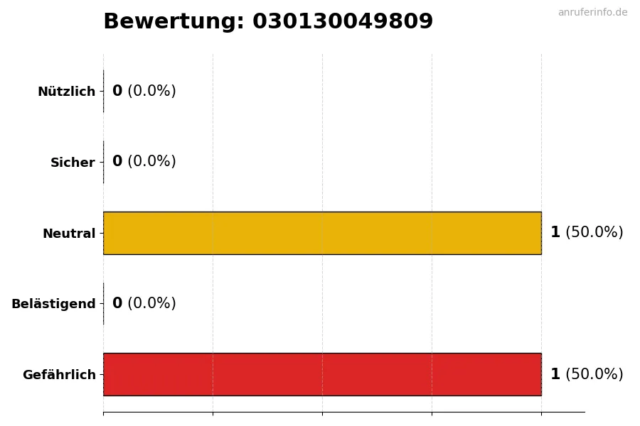Diagramm, das die Benutzerbewertungen auf einer Skala von 1 bis 5 für die Nummer 030130049809 darstellt
