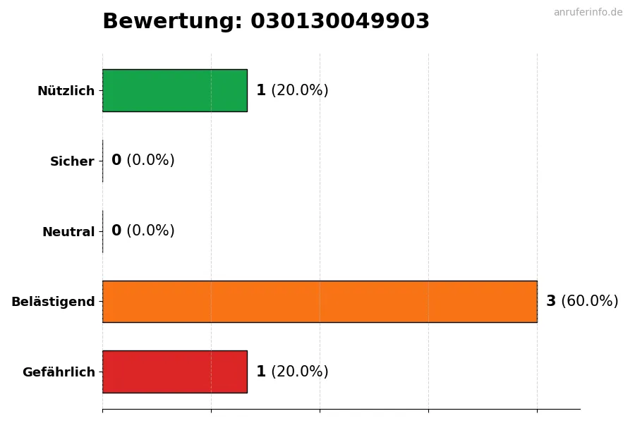 Diagramm, das die Benutzerbewertungen auf einer Skala von 1 bis 5 für die Nummer 030130049903 darstellt