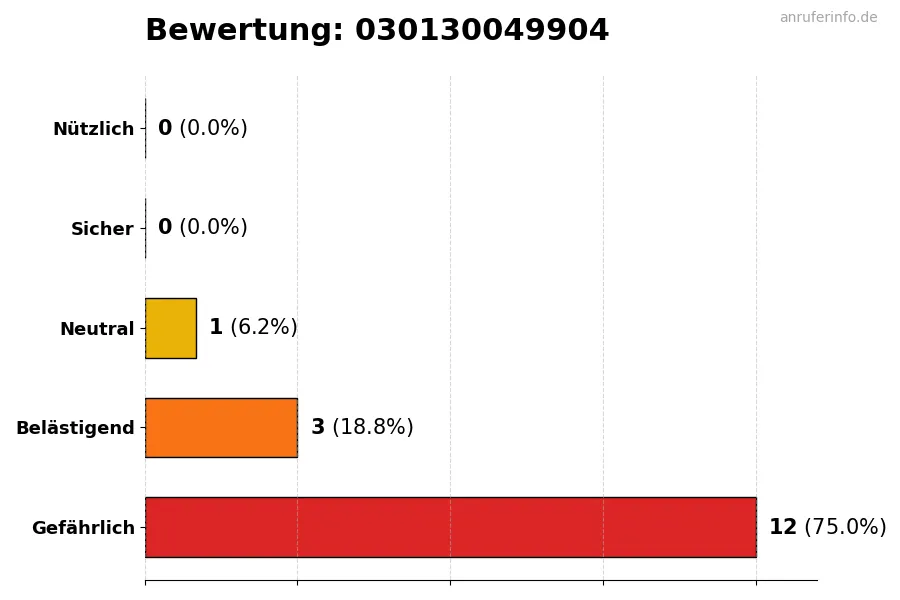Diagramm, das die Benutzerbewertungen auf einer Skala von 1 bis 5 für die Nummer 030130049904 darstellt