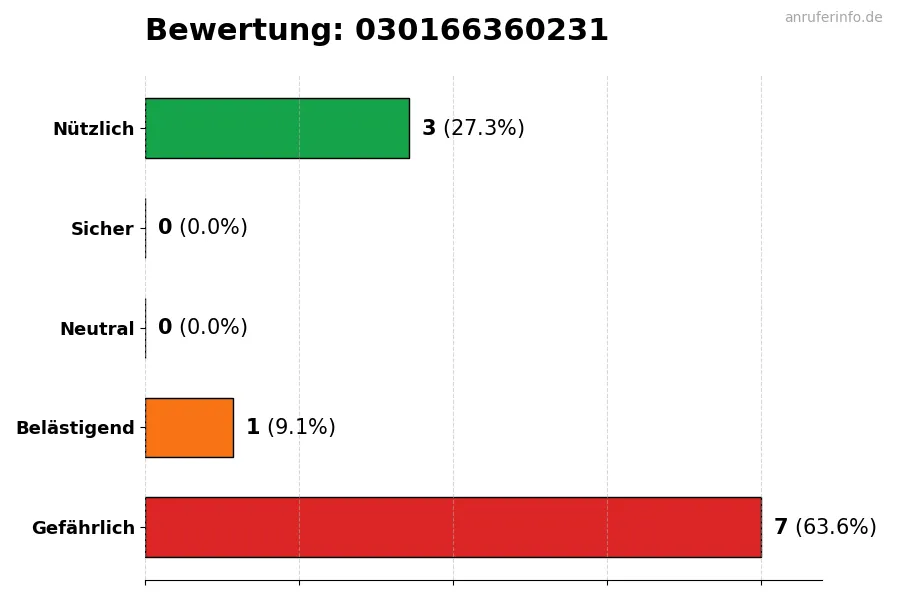 Diagramm, das die Benutzerbewertungen auf einer Skala von 1 bis 5 für die Nummer 030166360231 darstellt