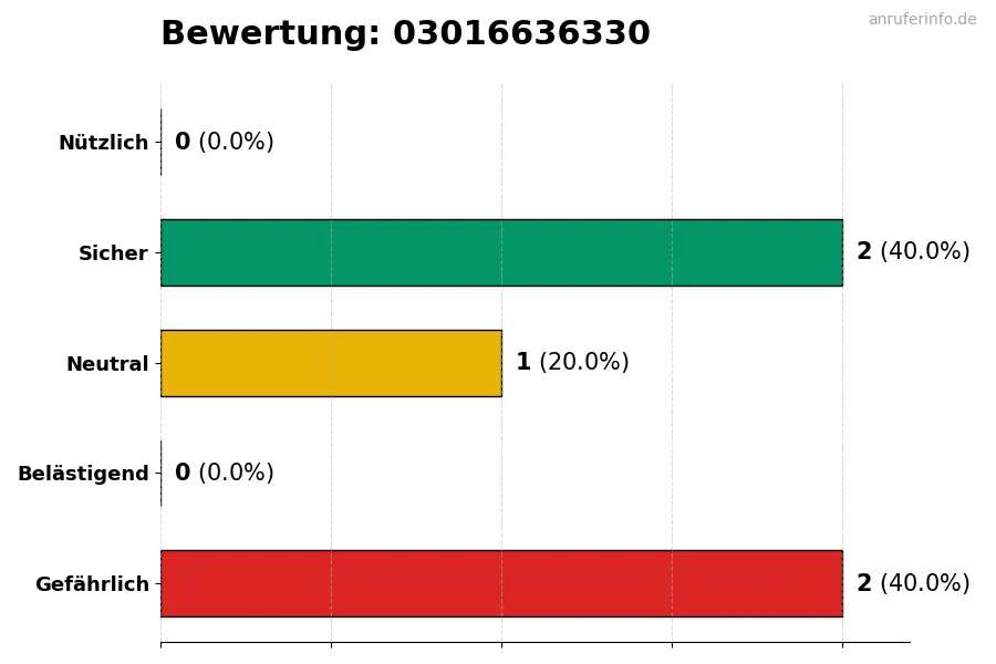 Diagramm, das die Benutzerbewertungen auf einer Skala von 1 bis 5 für die Nummer 03016636330 darstellt