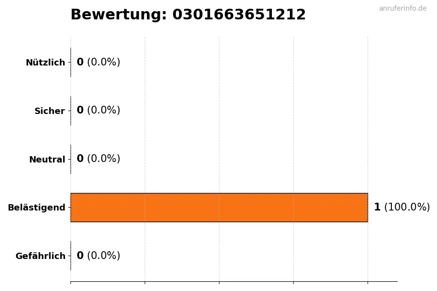 Diagramm, das die Benutzerbewertungen auf einer Skala von 1 bis 5 für die Nummer 0301663651212 darstellt