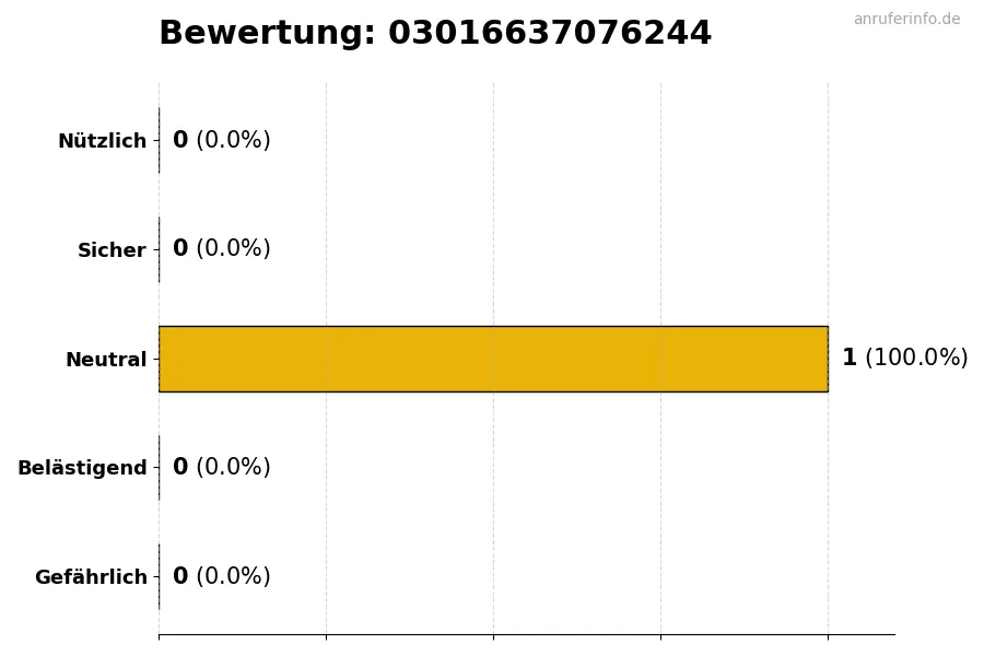 Diagramm, das die Benutzerbewertungen auf einer Skala von 1 bis 5 für die Nummer 03016637076244 darstellt