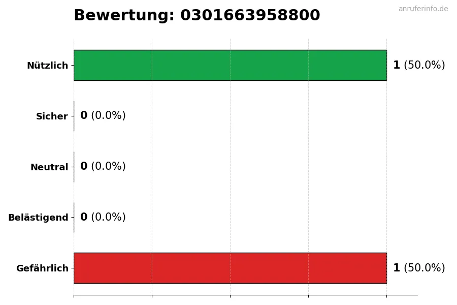 Diagramm, das die Benutzerbewertungen auf einer Skala von 1 bis 5 für die Nummer 0301663958800 darstellt