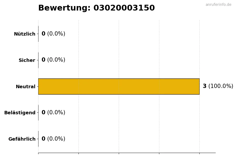 Diagramm, das die Benutzerbewertungen auf einer Skala von 1 bis 5 für die Nummer 03020003150 darstellt