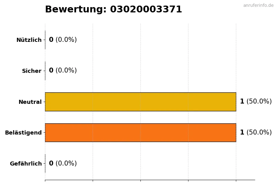 Diagramm, das die Benutzerbewertungen auf einer Skala von 1 bis 5 für die Nummer 03020003371 darstellt