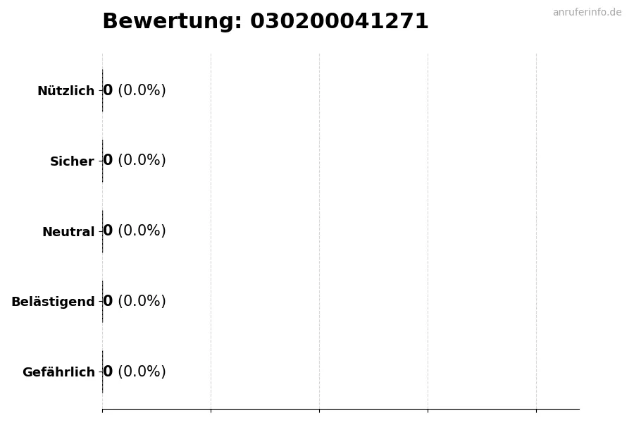 Diagramm, das die Benutzerbewertungen auf einer Skala von 1 bis 5 für die Nummer 030200041271 darstellt