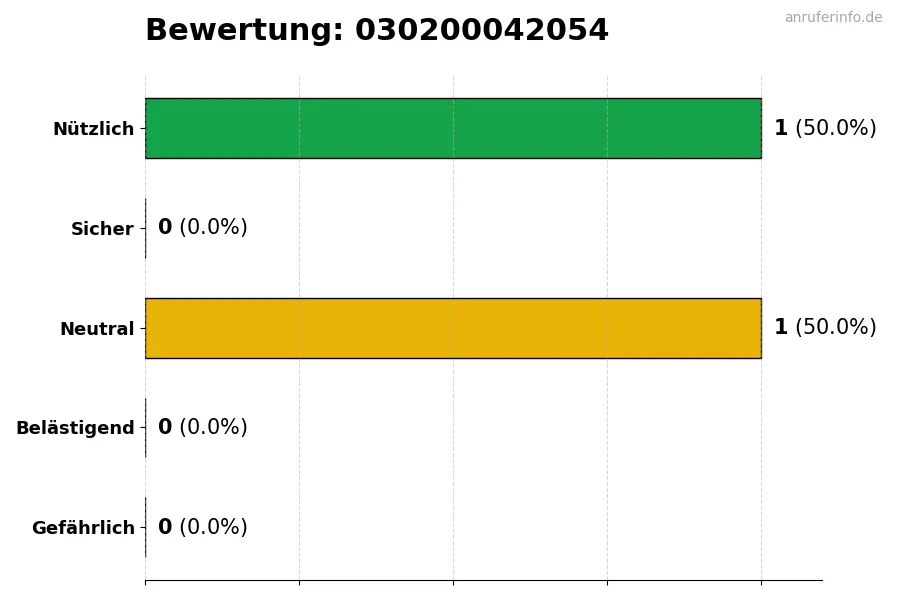 Diagramm, das die Benutzerbewertungen auf einer Skala von 1 bis 5 für die Nummer 030200042054 darstellt