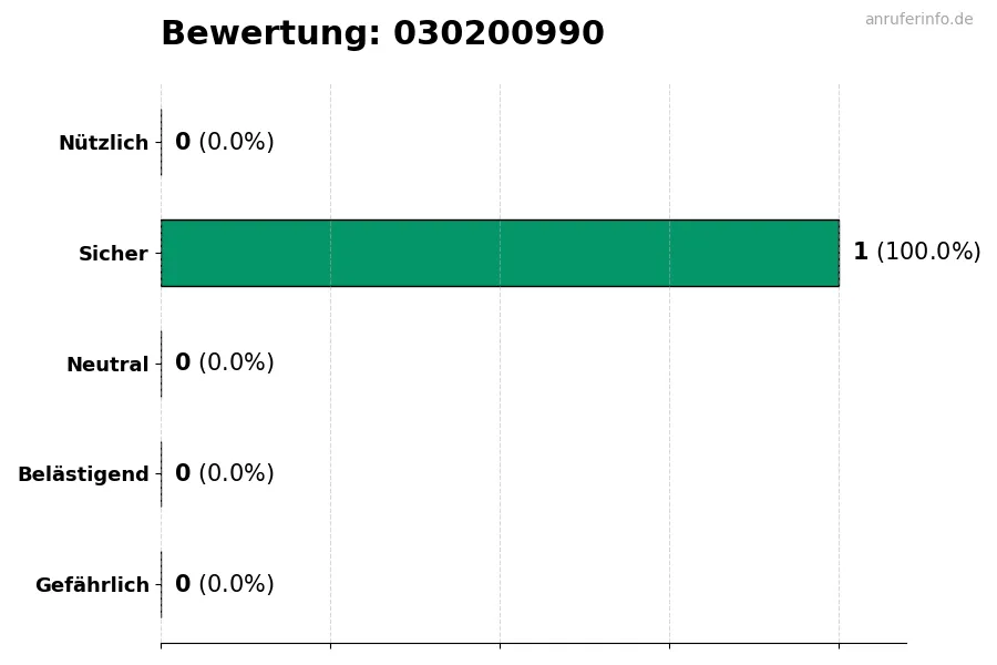 Diagramm, das die Benutzerbewertungen auf einer Skala von 1 bis 5 für die Nummer 030200990 darstellt