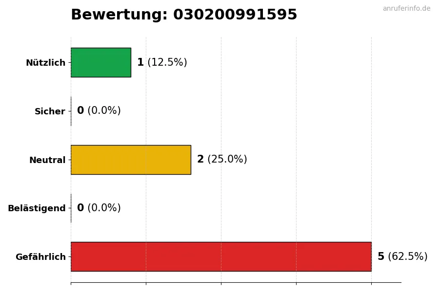Diagramm, das die Benutzerbewertungen auf einer Skala von 1 bis 5 für die Nummer 030200991595 darstellt