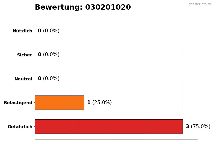 Diagramm, das die Benutzerbewertungen auf einer Skala von 1 bis 5 für die Nummer 030201020 darstellt