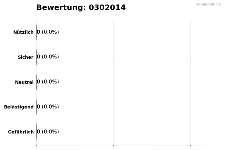Diagramm, das die Benutzerbewertungen auf einer Skala von 1 bis 5 für die Nummer 0302014 darstellt