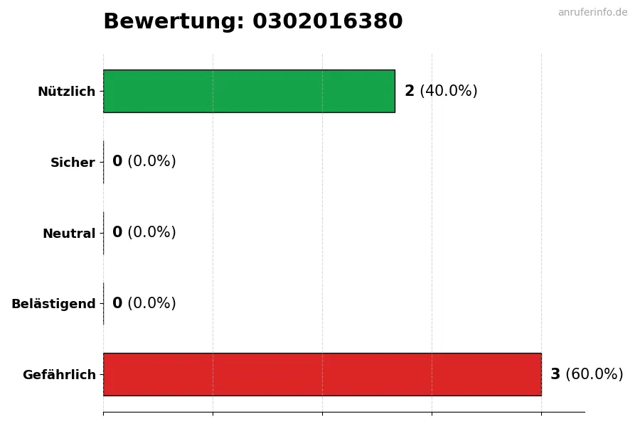 Diagramm, das die Benutzerbewertungen auf einer Skala von 1 bis 5 für die Nummer 0302016380 darstellt