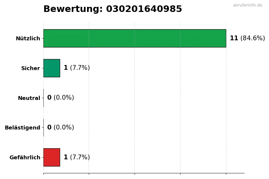 Diagramm, das die Benutzerbewertungen auf einer Skala von 1 bis 5 für die Nummer 030201640985 darstellt