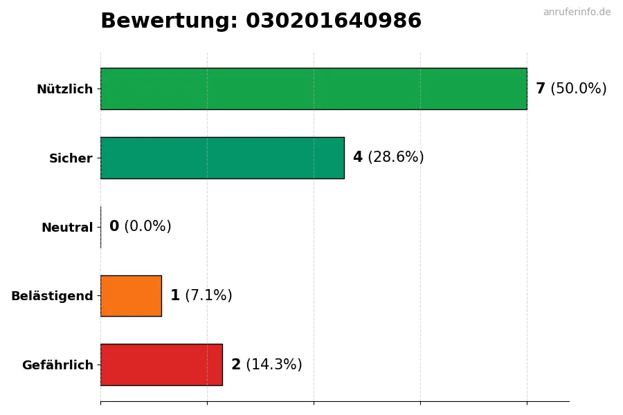 Diagramm, das die Benutzerbewertungen auf einer Skala von 1 bis 5 für die Nummer 030201640986 darstellt