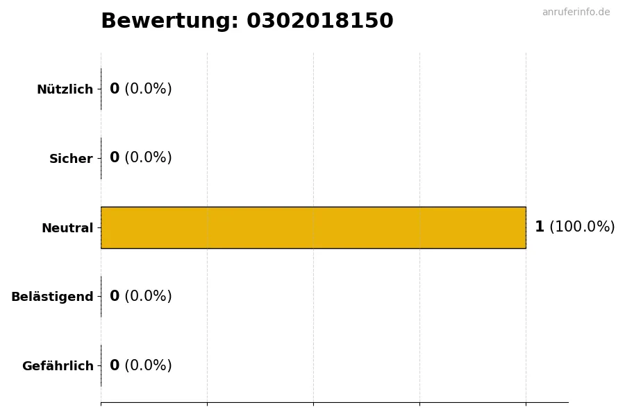 Diagramm, das die Benutzerbewertungen auf einer Skala von 1 bis 5 für die Nummer 0302018150 darstellt
