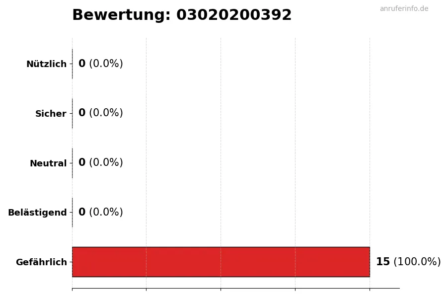 Diagramm, das die Benutzerbewertungen auf einer Skala von 1 bis 5 für die Nummer 03020200392 darstellt