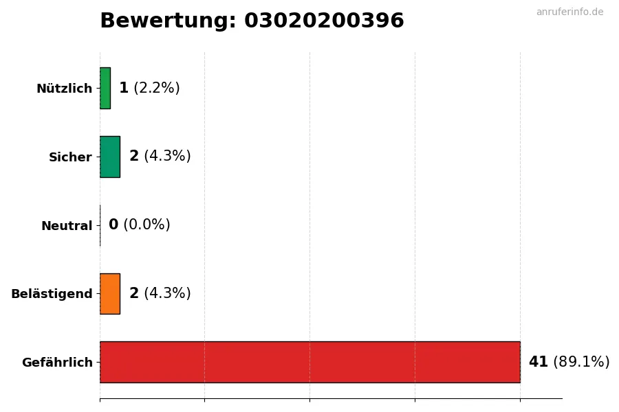 Diagramm, das die Benutzerbewertungen auf einer Skala von 1 bis 5 für die Nummer 03020200396 darstellt