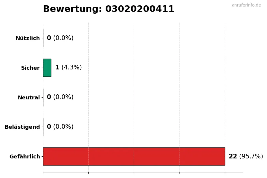 Diagramm, das die Benutzerbewertungen auf einer Skala von 1 bis 5 für die Nummer 03020200411 darstellt