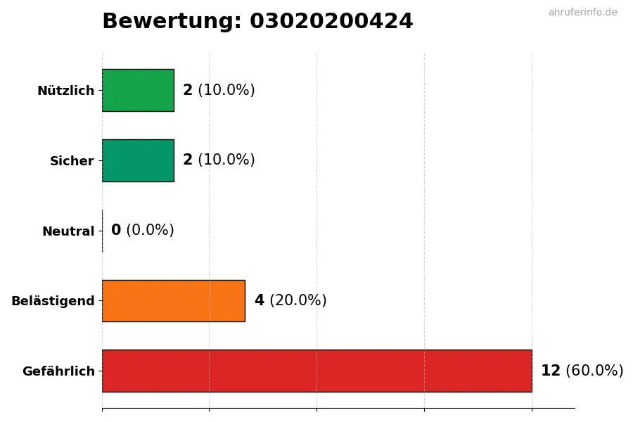 Diagramm, das die Benutzerbewertungen auf einer Skala von 1 bis 5 für die Nummer 03020200424 darstellt
