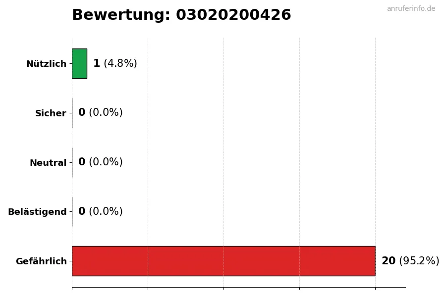 Diagramm, das die Benutzerbewertungen auf einer Skala von 1 bis 5 für die Nummer 03020200426 darstellt
