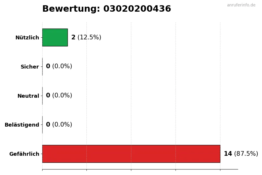 Diagramm, das die Benutzerbewertungen auf einer Skala von 1 bis 5 für die Nummer 03020200436 darstellt