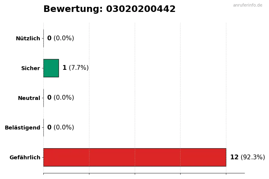 Diagramm, das die Benutzerbewertungen auf einer Skala von 1 bis 5 für die Nummer 03020200442 darstellt