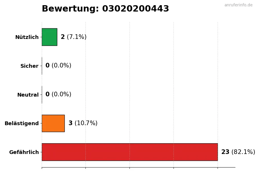 Diagramm, das die Benutzerbewertungen auf einer Skala von 1 bis 5 für die Nummer 03020200443 darstellt
