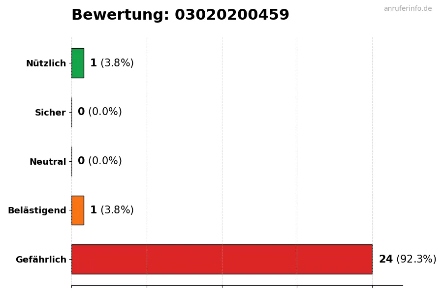 Diagramm, das die Benutzerbewertungen auf einer Skala von 1 bis 5 für die Nummer 03020200459 darstellt