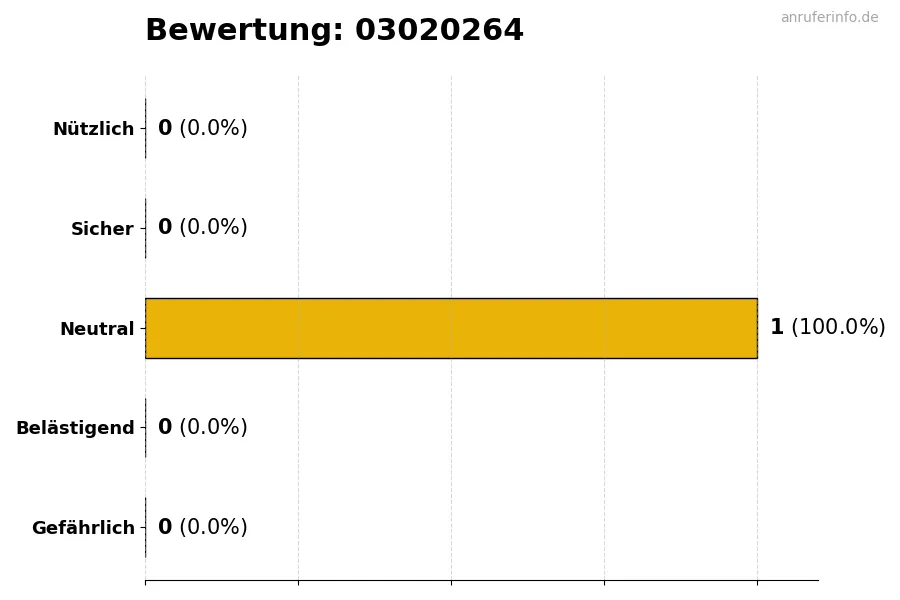Diagramm, das die Benutzerbewertungen auf einer Skala von 1 bis 5 für die Nummer 03020264 darstellt